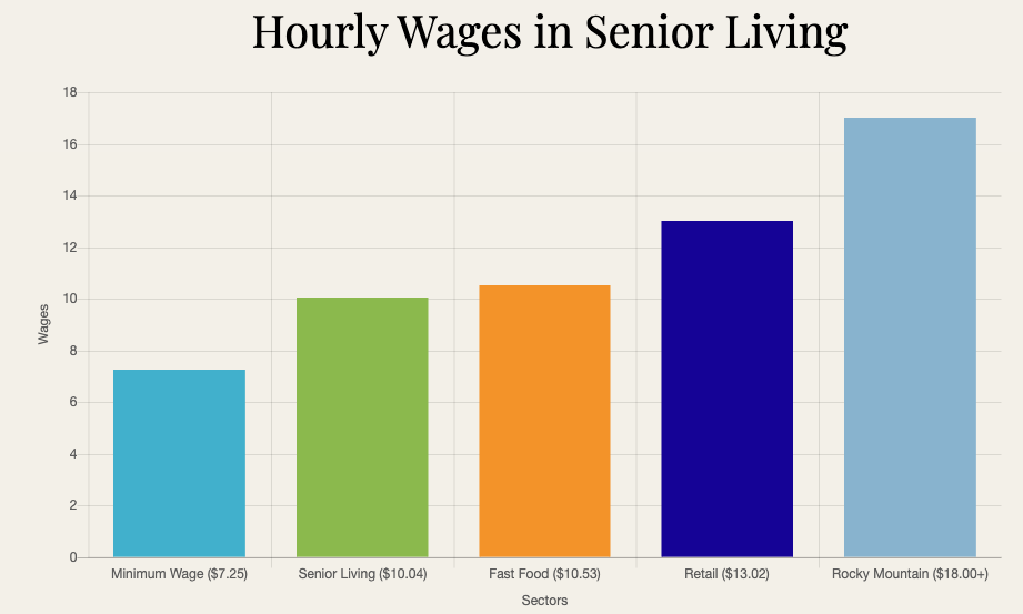 Hourly wages in senior living compared to fast food and retail
